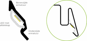 De LED-verlichting wordt in een licht teruggeplaatste hoek ingebouwd. Dit vermindert verblinding en zorgt voor een gelijkmatige, productvriendelijke verlichting. De transparante afdekking beschermt de LEDs en zorgt voor een egale lichtverdeling – ook bij langere schappen.